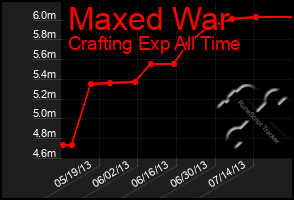 Total Graph of Maxed War