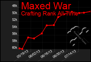 Total Graph of Maxed War