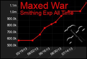 Total Graph of Maxed War