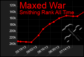 Total Graph of Maxed War