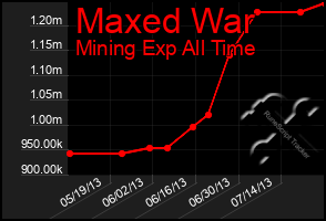 Total Graph of Maxed War