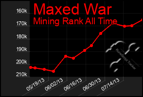 Total Graph of Maxed War