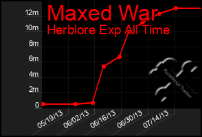 Total Graph of Maxed War