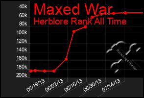 Total Graph of Maxed War