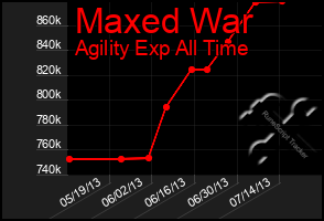 Total Graph of Maxed War