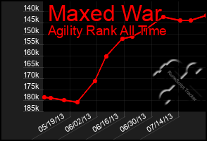 Total Graph of Maxed War