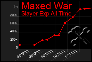 Total Graph of Maxed War