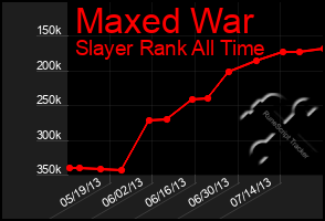 Total Graph of Maxed War