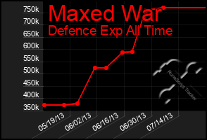 Total Graph of Maxed War