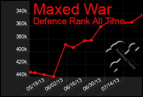 Total Graph of Maxed War