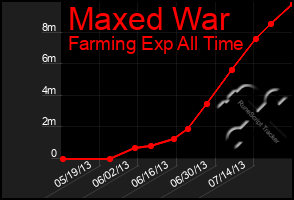 Total Graph of Maxed War