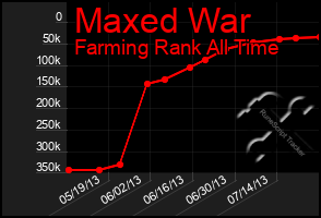 Total Graph of Maxed War