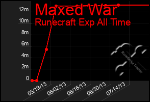 Total Graph of Maxed War