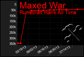 Total Graph of Maxed War