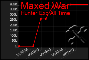 Total Graph of Maxed War