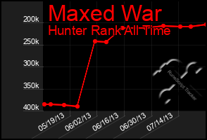 Total Graph of Maxed War