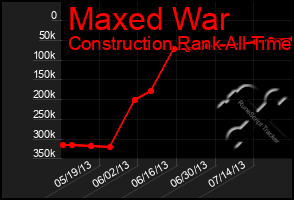 Total Graph of Maxed War