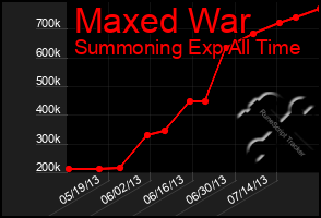 Total Graph of Maxed War