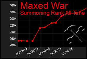 Total Graph of Maxed War