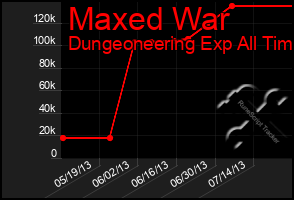 Total Graph of Maxed War