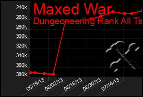 Total Graph of Maxed War