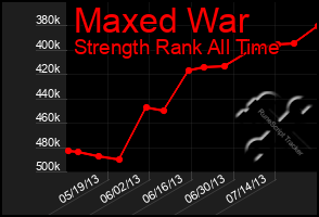 Total Graph of Maxed War