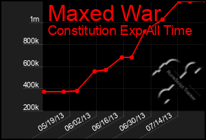 Total Graph of Maxed War