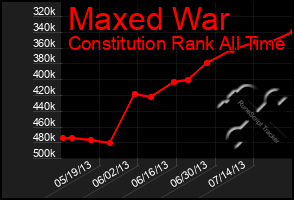 Total Graph of Maxed War