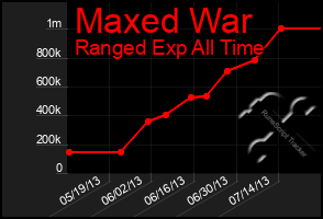 Total Graph of Maxed War