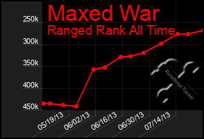 Total Graph of Maxed War