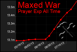 Total Graph of Maxed War