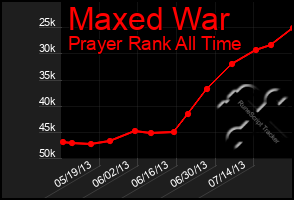 Total Graph of Maxed War