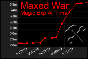 Total Graph of Maxed War