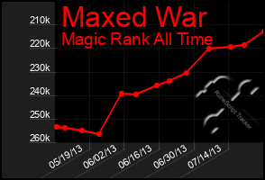 Total Graph of Maxed War