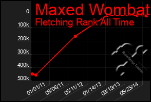 Total Graph of Maxed Wombat