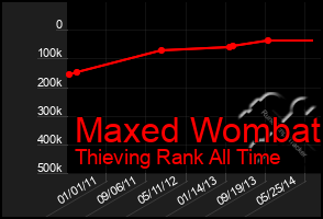Total Graph of Maxed Wombat