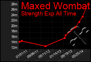 Total Graph of Maxed Wombat