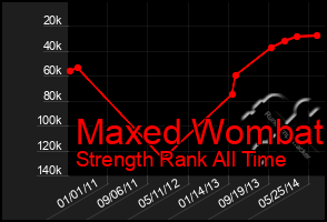 Total Graph of Maxed Wombat