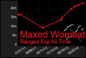 Total Graph of Maxed Wombat