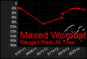 Total Graph of Maxed Wombat