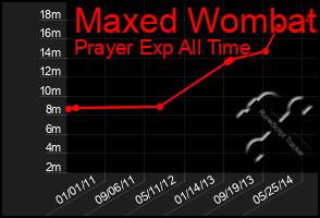 Total Graph of Maxed Wombat