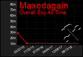 Total Graph of Maxedagain