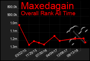 Total Graph of Maxedagain