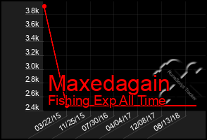 Total Graph of Maxedagain