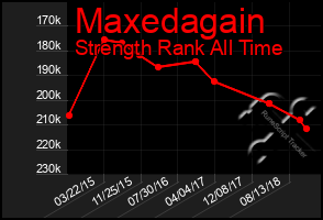 Total Graph of Maxedagain