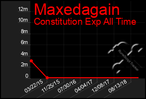 Total Graph of Maxedagain