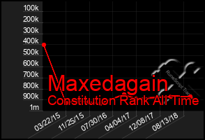 Total Graph of Maxedagain