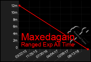 Total Graph of Maxedagain