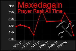 Total Graph of Maxedagain