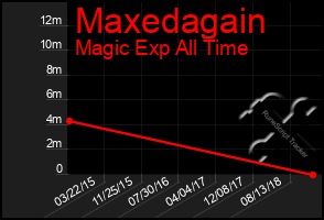 Total Graph of Maxedagain